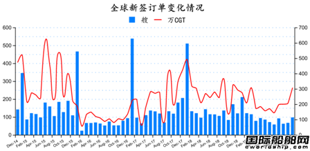 最新全球造船業(yè)月報(bào)出爐