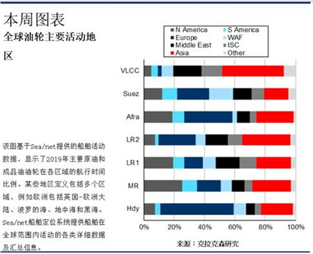 克拉克森研究:利用船舶定位系統(tǒng)追蹤油輪活動熱點