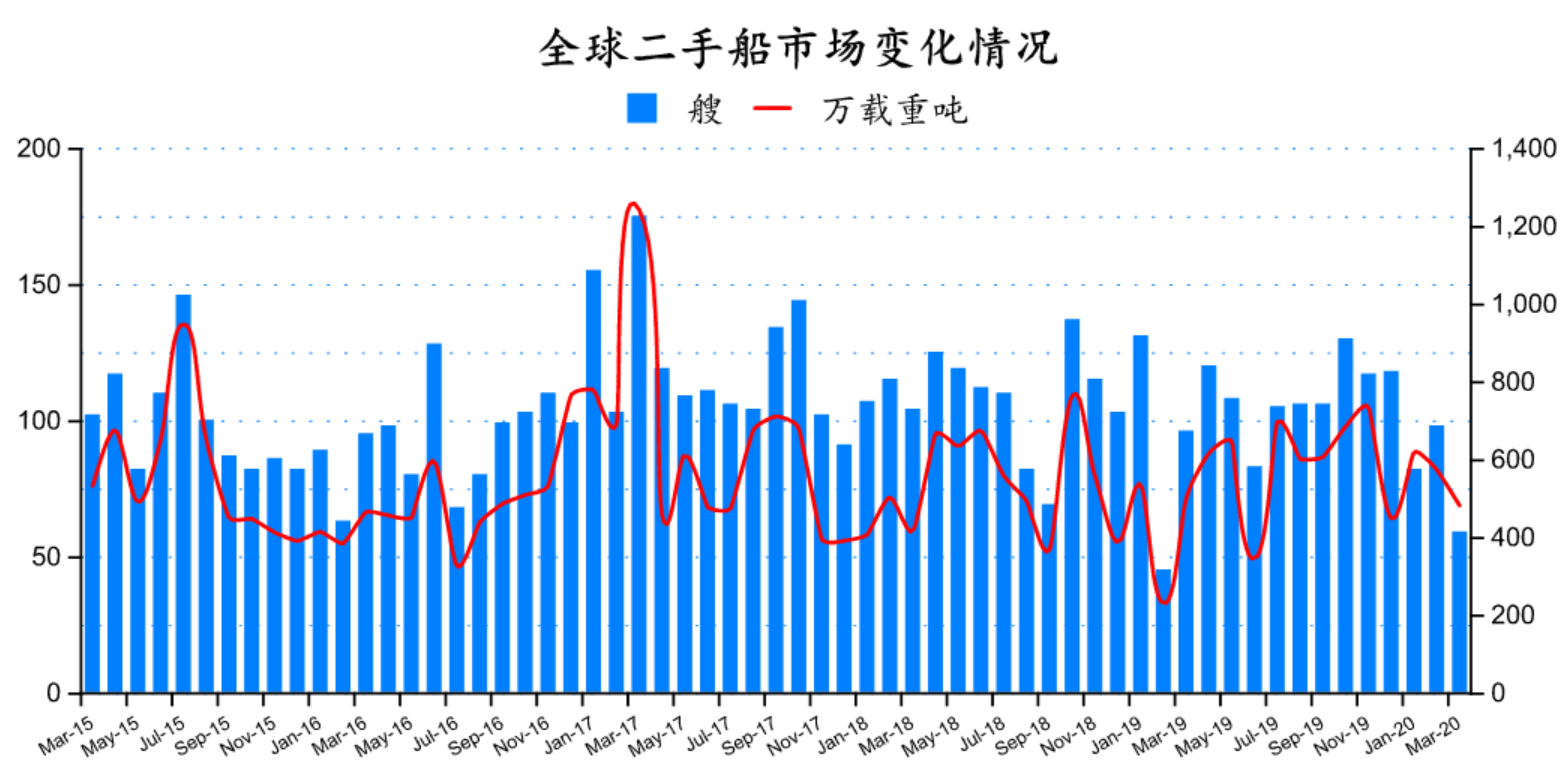 二手船市場(chǎng)月度分析（2020年3月）