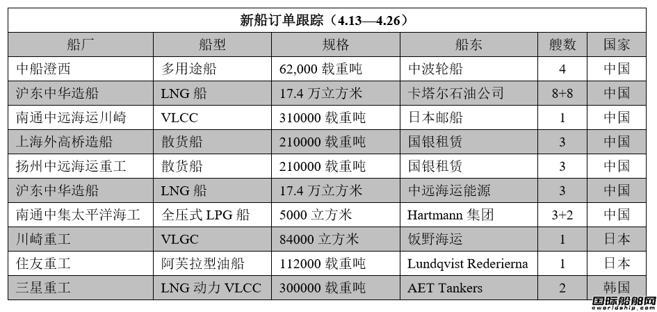 新船訂單跟蹤（4.13—4.26）