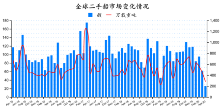 二手船市場(chǎng)月度報(bào)告（2020年4月）
