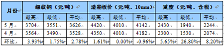 國(guó)內(nèi)船舶交易市場(chǎng)月度報(bào)告（2020.05）
