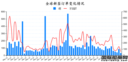 跌跌跌！最新全球造船業(yè)月報(bào)出爐