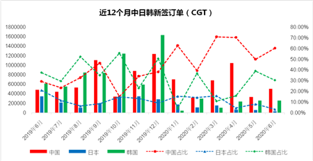 上半年中國(guó)船廠新船訂單占據(jù)半壁江山