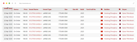 十年最低！上半年全球新船訂單收官