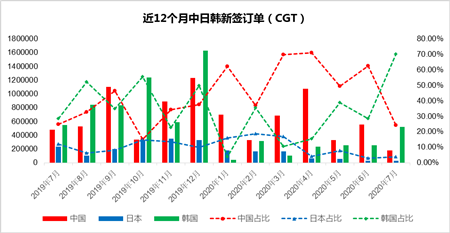 7月份韓國船廠新船訂單遙遙領(lǐng)先