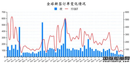 31艘！最新全球造船業(yè)月報出爐