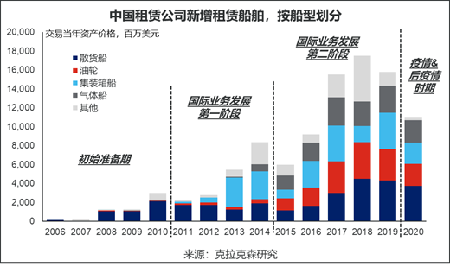 克拉克森研究：中國航運租賃業(yè)務(wù)快速發(fā)展未來可期