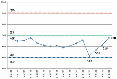 2020年度中國造船產(chǎn)能利用監(jiān)測(cè)指數(shù)同比增長3.2%