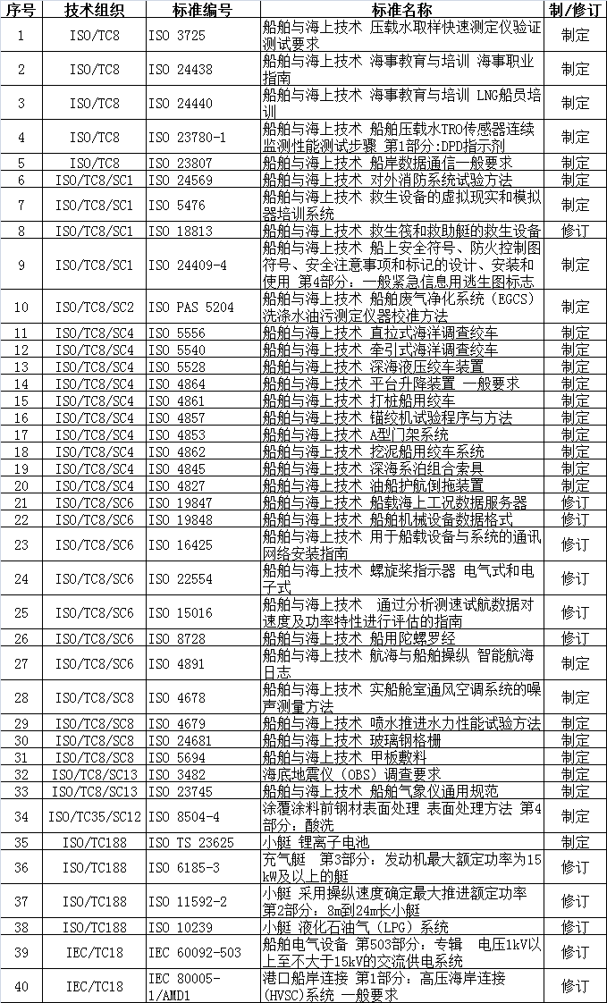 2020年度船舶行業(yè)國際標準發(fā)布和立項情況