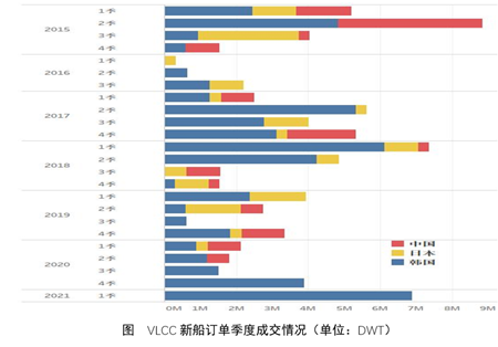 VLCC新船成交回升，韓國(guó)船廠包攬全部訂單