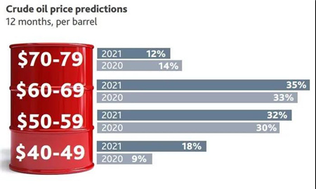 疫情有望緩解，航運(yùn)信心指數(shù)上升