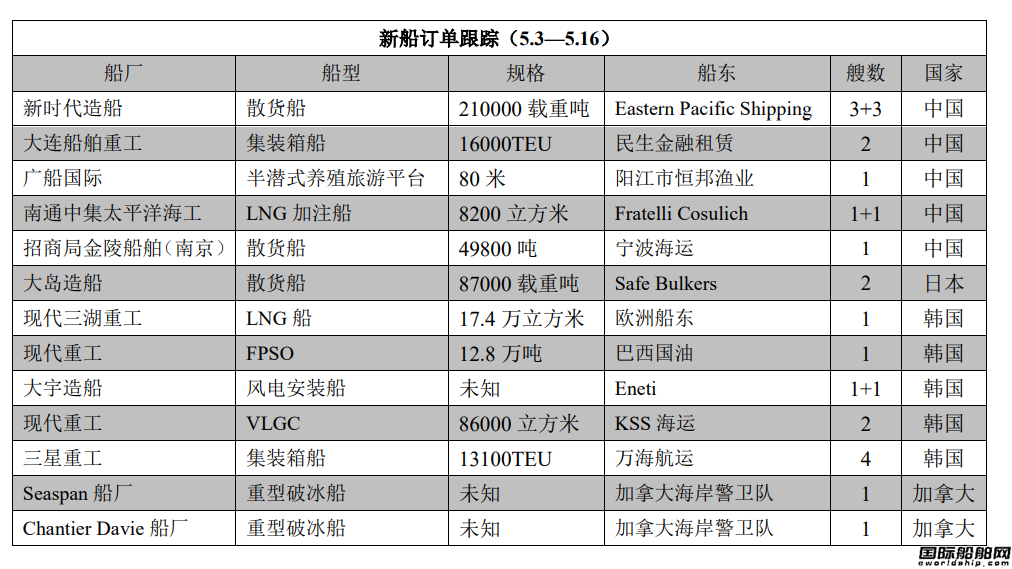 新船訂單跟蹤（5.3—5.16）