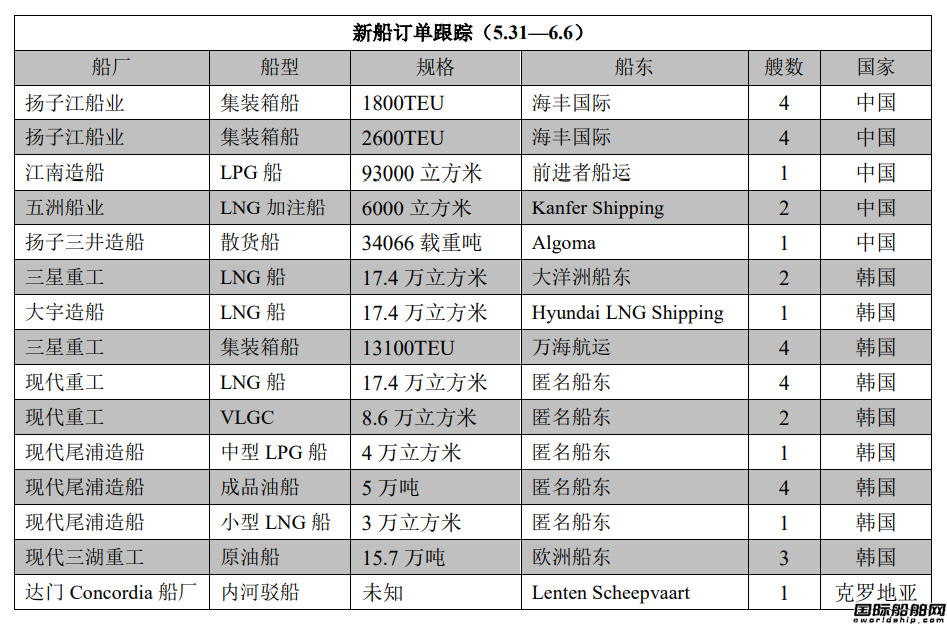 新船訂單跟蹤（5.31—6.6）