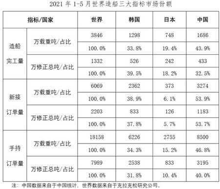 2021年1~5月船舶工業(yè)經濟運行情況