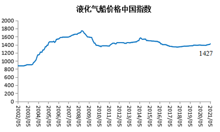 2021年5月船舶行業(yè)預警指數環(huán)比上升