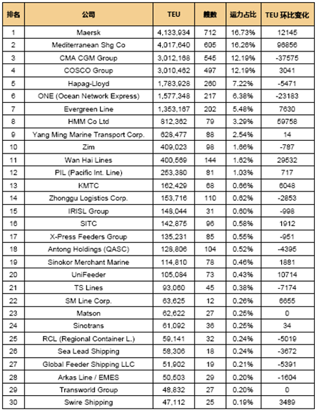 全球班輪公司運力百強最新排名（2021.7）