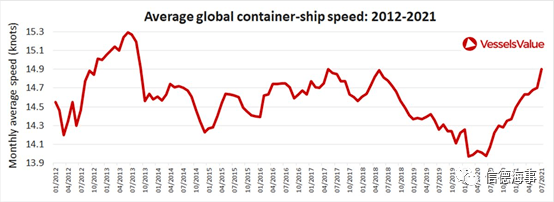 船速達25節(jié)！集裝箱船跑瘋了