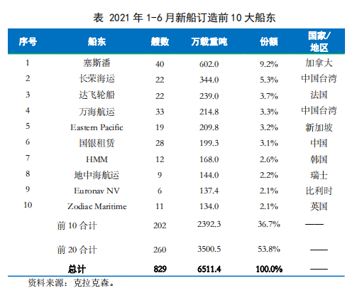 2021年上半年全球前十大船東集團(tuán)訂船一覽