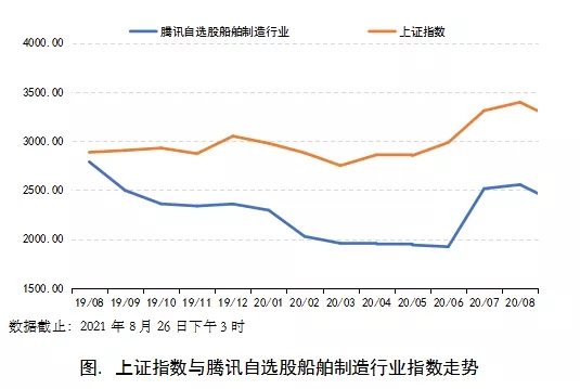 如何理解8月A股造船上市公司股價上漲