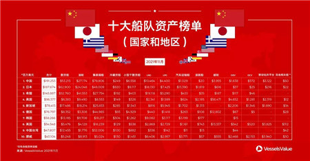 1910億美元！中國船東領(lǐng)跑全球船隊(duì)資產(chǎn)榜