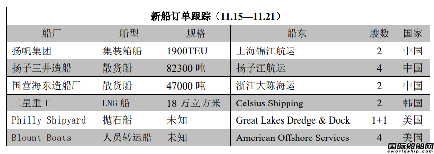 新船訂單跟蹤（11.15—11.21）