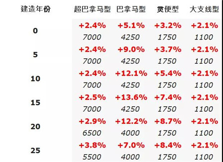 二手船交易周報(bào)（02.01-02.07）
