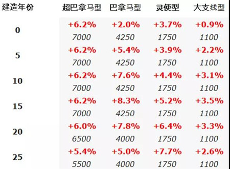 二手船交易周報(bào)（01.25-01.31）