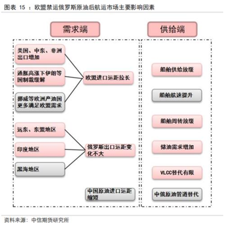 歐盟禁運(yùn)俄羅斯原油，船舶運(yùn)力夠用嗎？