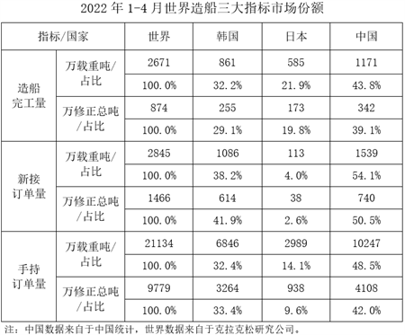 2022年1-4月船舶工業(yè)經(jīng)濟運行情況