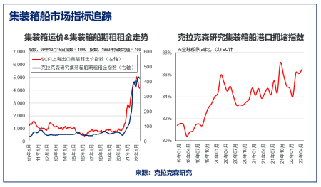 克拉克森研究：集裝箱船市場(chǎng)依然強(qiáng)勁
