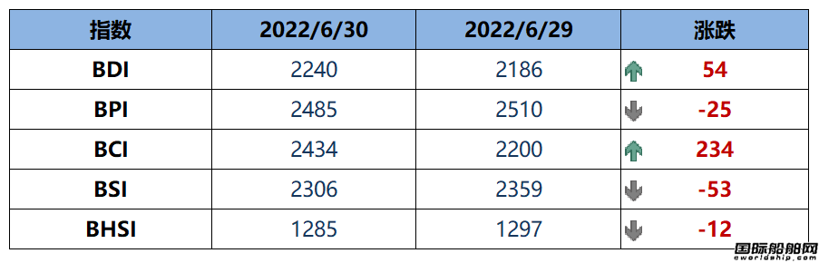 BDI指數(shù)周四上升54點至2240點