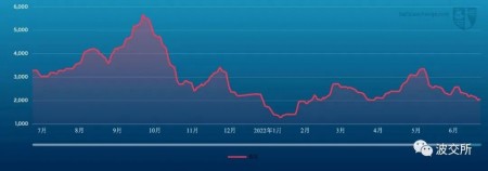波交所每周運(yùn)費(fèi)市場(chǎng)報(bào)告（2022年7月8日）