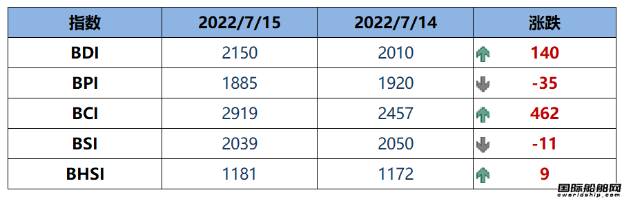 BDI指數(shù)上周五大漲140點至2150點