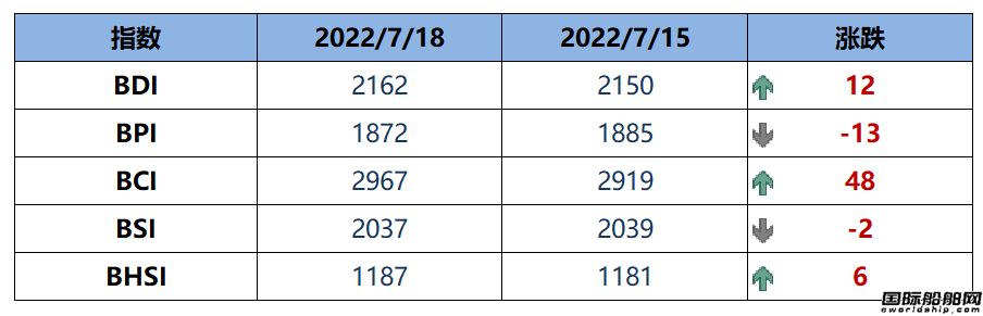 BDI指數(shù)周一上升12點至2162點