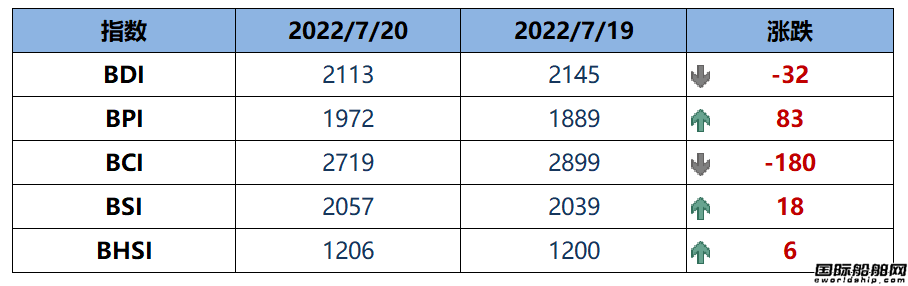 BDI指數(shù)周三下跌32點至2113點