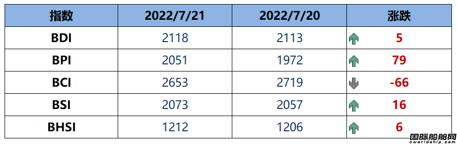 BDI指數(shù)周四上升5點至2118點