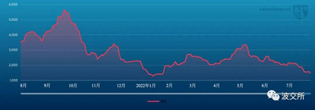 波交所每周運(yùn)費(fèi)市場(chǎng)報(bào)告（2022年8月12日）