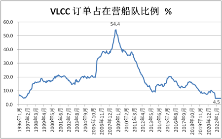 時隔14個月，VLCC新訂單終于又回來了