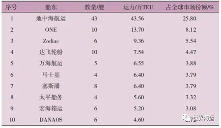 2022年上半年全球集裝箱航運(yùn)市場形勢(shì)分析及后市展望