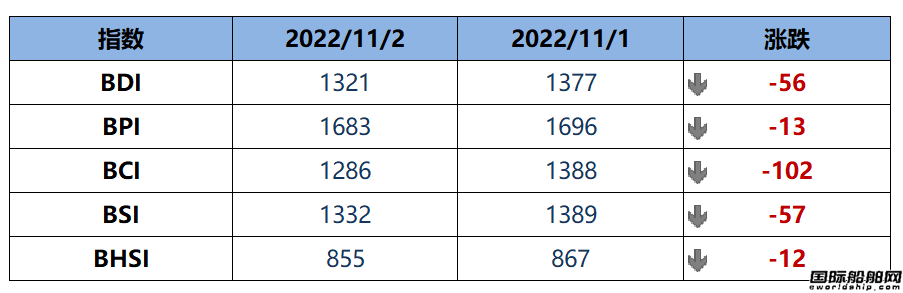 BDI指數(shù)周三下跌56點至1321點
