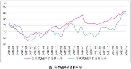 海工市場(chǎng)迎來“源頭活水”成交金額創(chuàng)8年新高