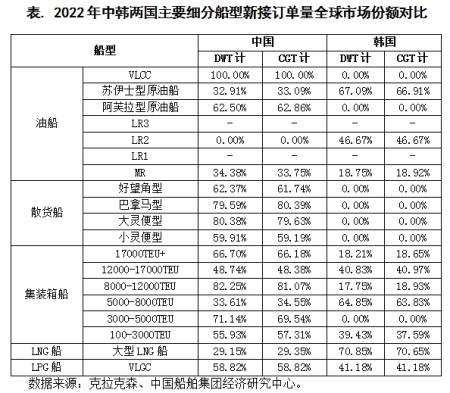 中國(guó)船廠在哪些細(xì)分船型上還未趕超韓國(guó)？
