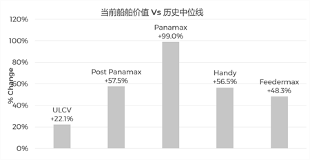 主流船型船價漲跌不一，集裝箱船大跌油輪節(jié)節(jié)攀升