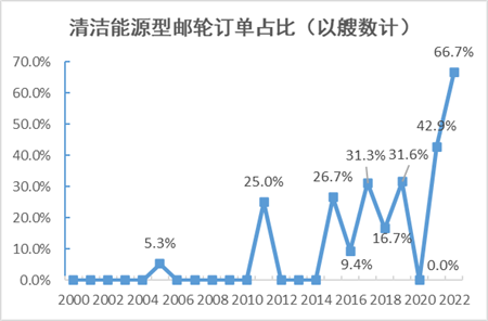 大疫三年，全球郵輪建造市場還好嗎？