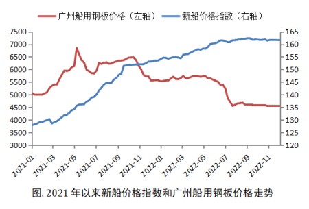 強(qiáng)弩之末？新造船價(jià)格漲勢不再！