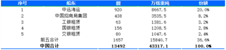 蓬勃發(fā)展，且看中國(guó)商船船隊(duì)20年變遷！