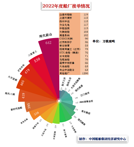 船舶市場2022年度總結(jié)—船廠篇
