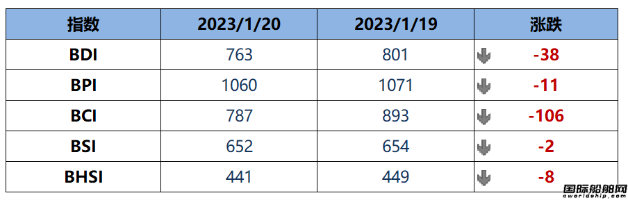 BDI指數(shù)上周五下跌38點至763點