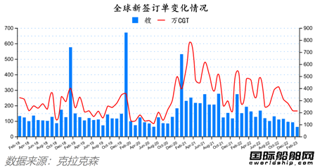 訂單下滑船價在漲？最新全球造船業(yè)月報出爐